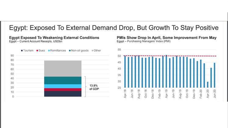 Egypt is the only country in the MENA region that will not witness an economic recession over 2020 and 2021